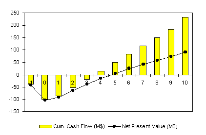 Cashflow analysis