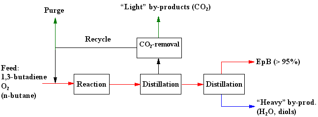 Conceptual design