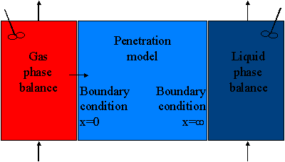 Dynamic model