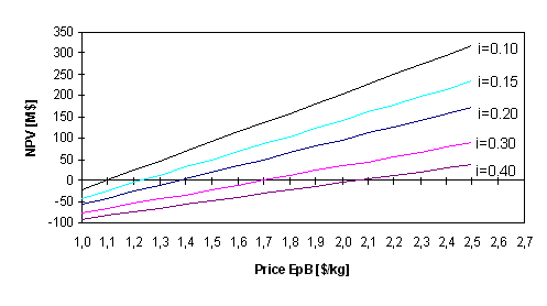 Sensiticity analysis